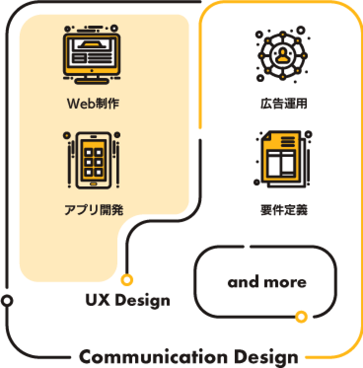 Web制作、アプリ開発、広告運用、要件定義